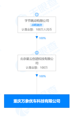 字節(jié)跳動關(guān)聯(lián)公司投資成立優(yōu)車科技，進軍二手車及軟硬件市場