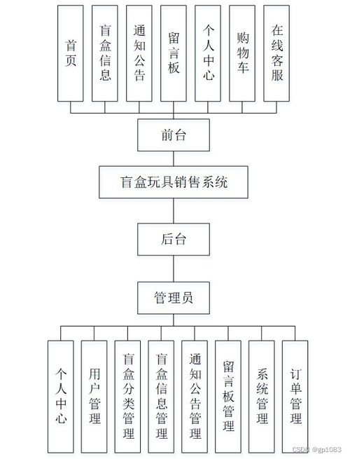 如何選擇高質量的計算機畢業設計 以SpringBoot盲盒玩具銷售系統為例